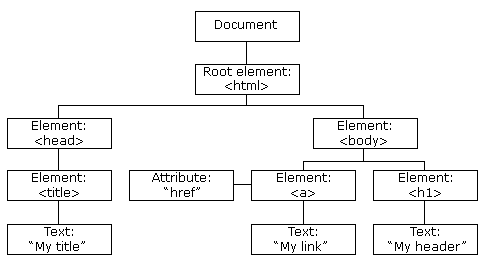 DOM document HTML tree