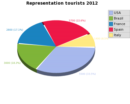 Pie Graphic Chart